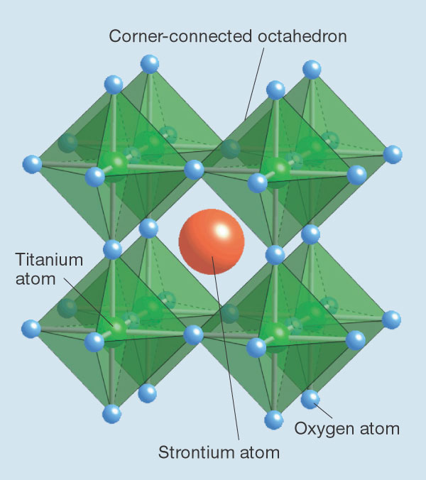 The crystal structure of STO. Each titanium atom is bonded to six oxygen atoms, forming an octahedral unit cell that repeats throughout the crystal. (Michael O'Keeffe, 
