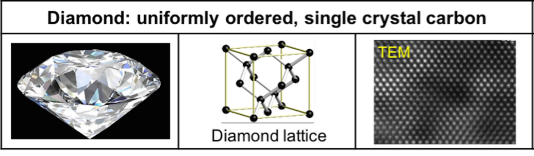 Fig. 1 (Click to enlarge). Diamonds are made of carbon atoms organized in a beautiful crystalline lattice . . .