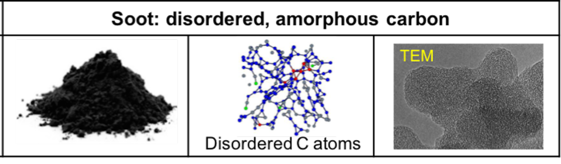 Fig. 2 (Click to enlarge). whereas soot consists of carbon atoms that are completely disordered, arranged randomly.