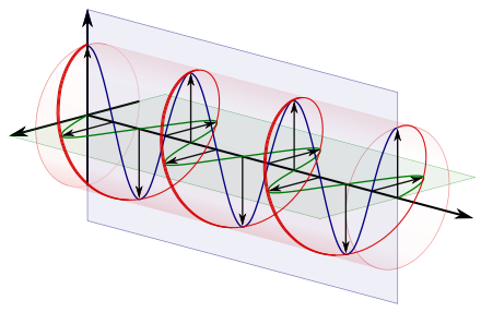 The blue and green waves are oriented at right angles to one another, combining to form the circular pattern shown in red. When light waves are organized in this way, the light is called circularly polarized. (Wikimedia Commons)