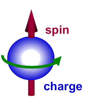 Fig. 1 While conventional electronics rely only on an electron's charge to process and store information, spintronic devices also manipulate an electron's spin.