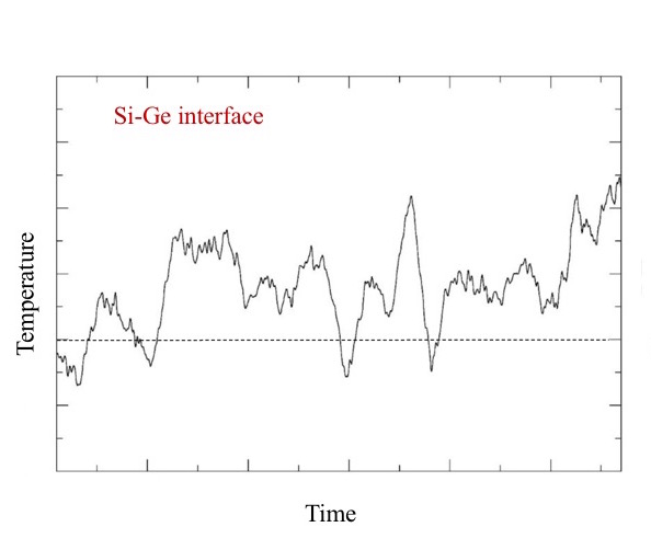 Fig. 2 (Click to enlarge). A Ge layer in Si absorbs heat very quickly in the 120-135K range, because most of its vibrational modes have low frequencies. These oscillators become easily excited.