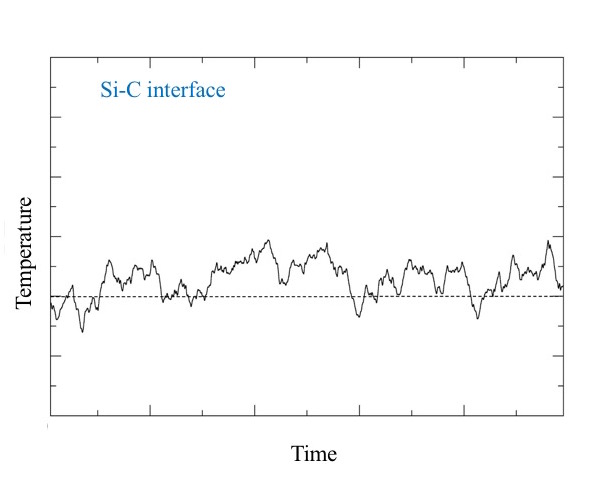 On the other hand, a C layer in Si is characterized by high-frequency modes which can only be excited at much higher temperatures, or using multiple excitations, and this takes a much longer time. So the temperature of the Si|C interface remains at 120K for a long time, even if the bulk crystal is heated as high as 200K.