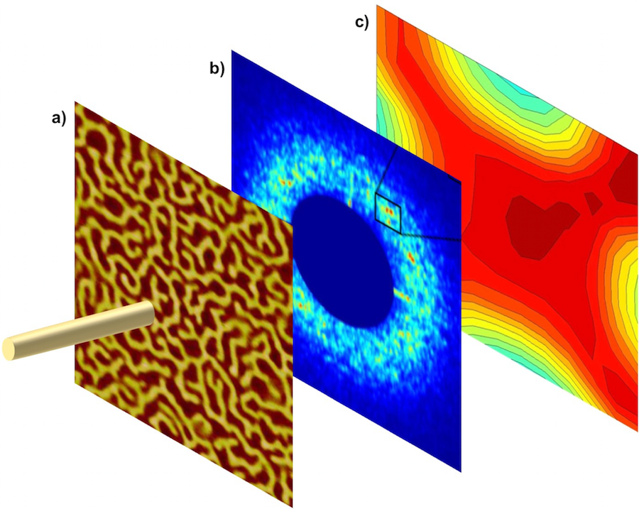 (a) Magnetic domain pattern in a ferromagnetic thin film; (b) x-ray scattering 