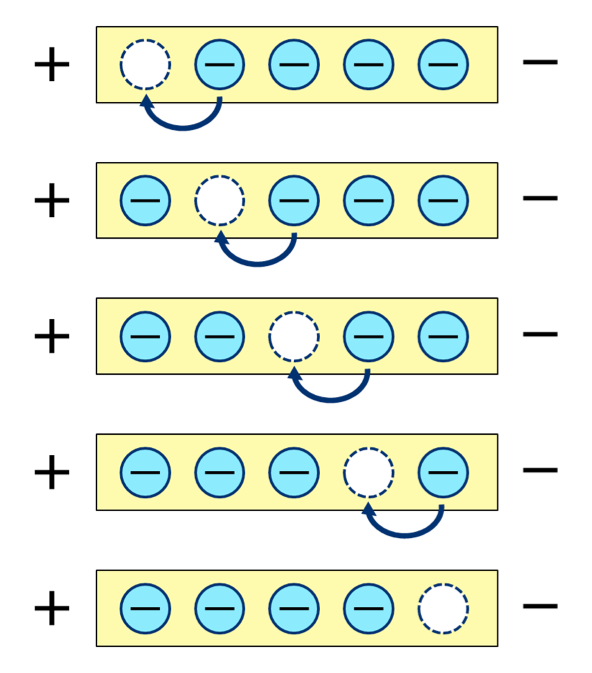 Fig. 1 (Click to enlarge). A schematic of hole conduction in a semiconductor. Notice that, each time an electron moves to the left to fill the hole, the hole moves to the right.  (Photo: Wikimedia Commons)