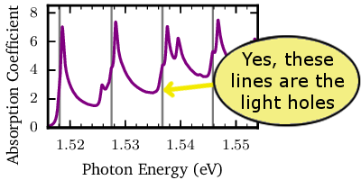 Fig. 2 The gray lines mark the energies of the light holes in the bulk semiconductor gallium arsenide (GaAs).  As you can see, the signal from these electron transitions is faint when we use traditional optical methods.