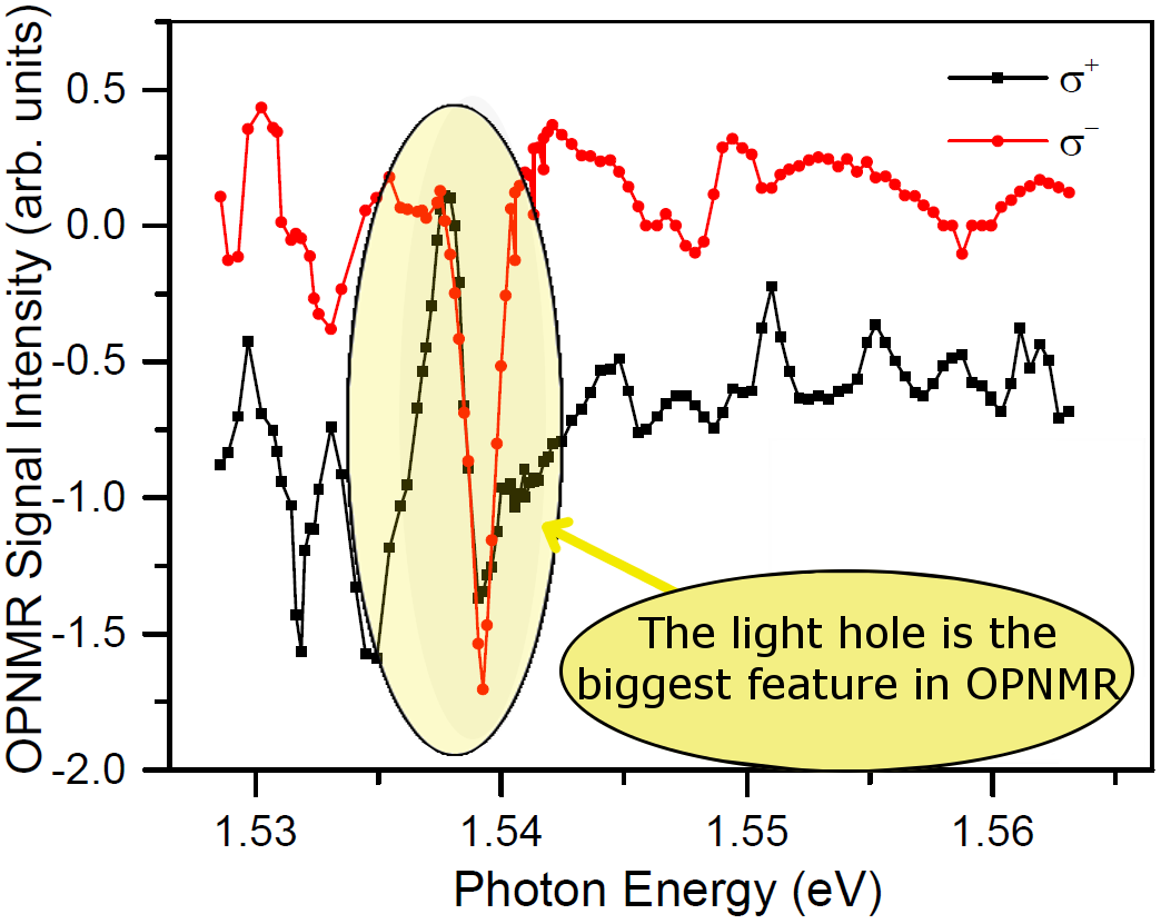 The black and red lines show the OPNMR signal intensity obtained using laser light that has been polarized in the clockwise and counterclockwise directions. For both plots, note that the biggest feature we see is at the position of the light hole, where the OPNMR signal reverses direction.