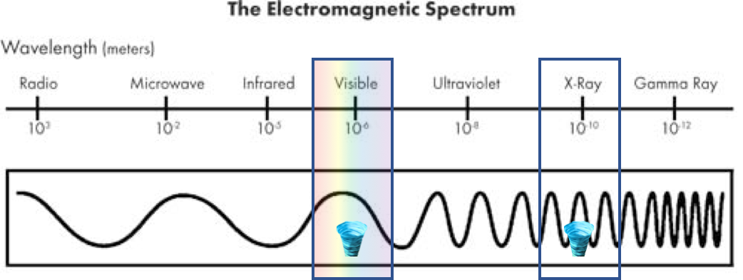 Visible light has too long a wavelength to image quantum vortices, while x-rays have much shorter wavelengths.  This diagram only begins to tell the tale, however: x-rays have wavelengths between one-hundredth of a nanometer and 10 nanometers, so the x-rays shown here are more or less to scale when compared with the diameter of the quantum vortex depicted alongside them. The wavelengths of visible light are so much larger, however—on the order of 500 nanometers—that if the entire diagram were drawn to scale, around 2,500 quantum vortices would fit within a single wavelength of visible light!