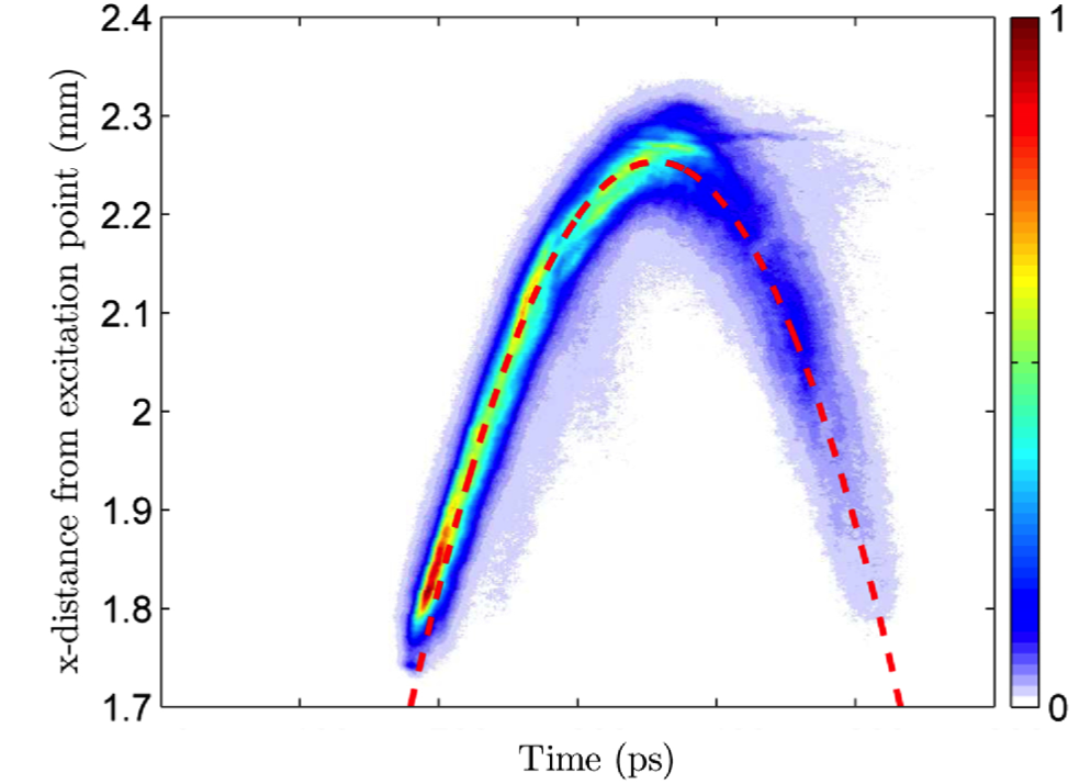 Fig. 2 (Click to enlarge). The distance of the polaritons from the injection point as a function of time. These modified photons decelerate as they move away from the injection point, then stop, reverse direction, and accelerate back toward the injection point.