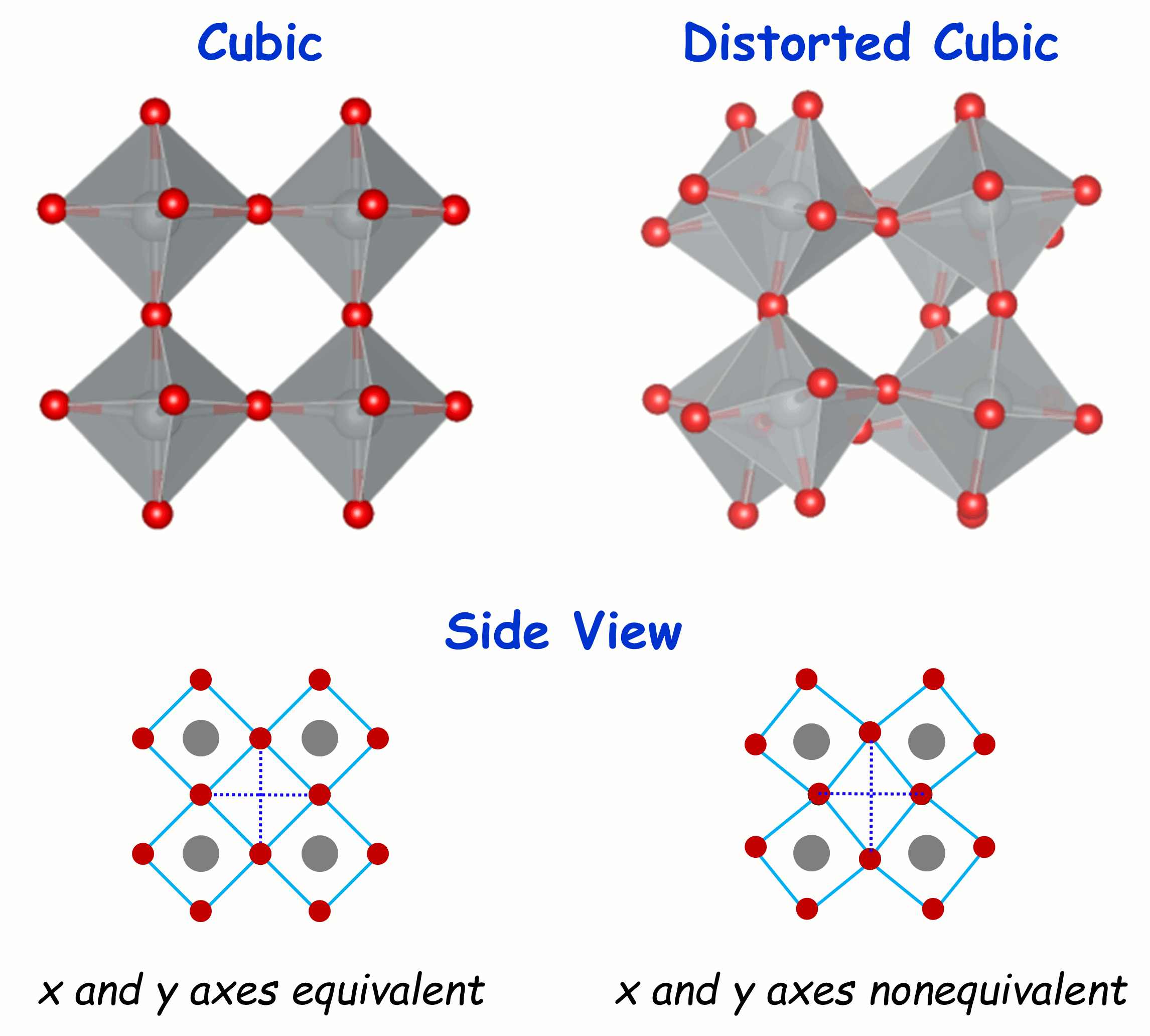 Fig. 2 (Click to enlarge). Cubic (left) and distorted cubic (right) crystal structures.