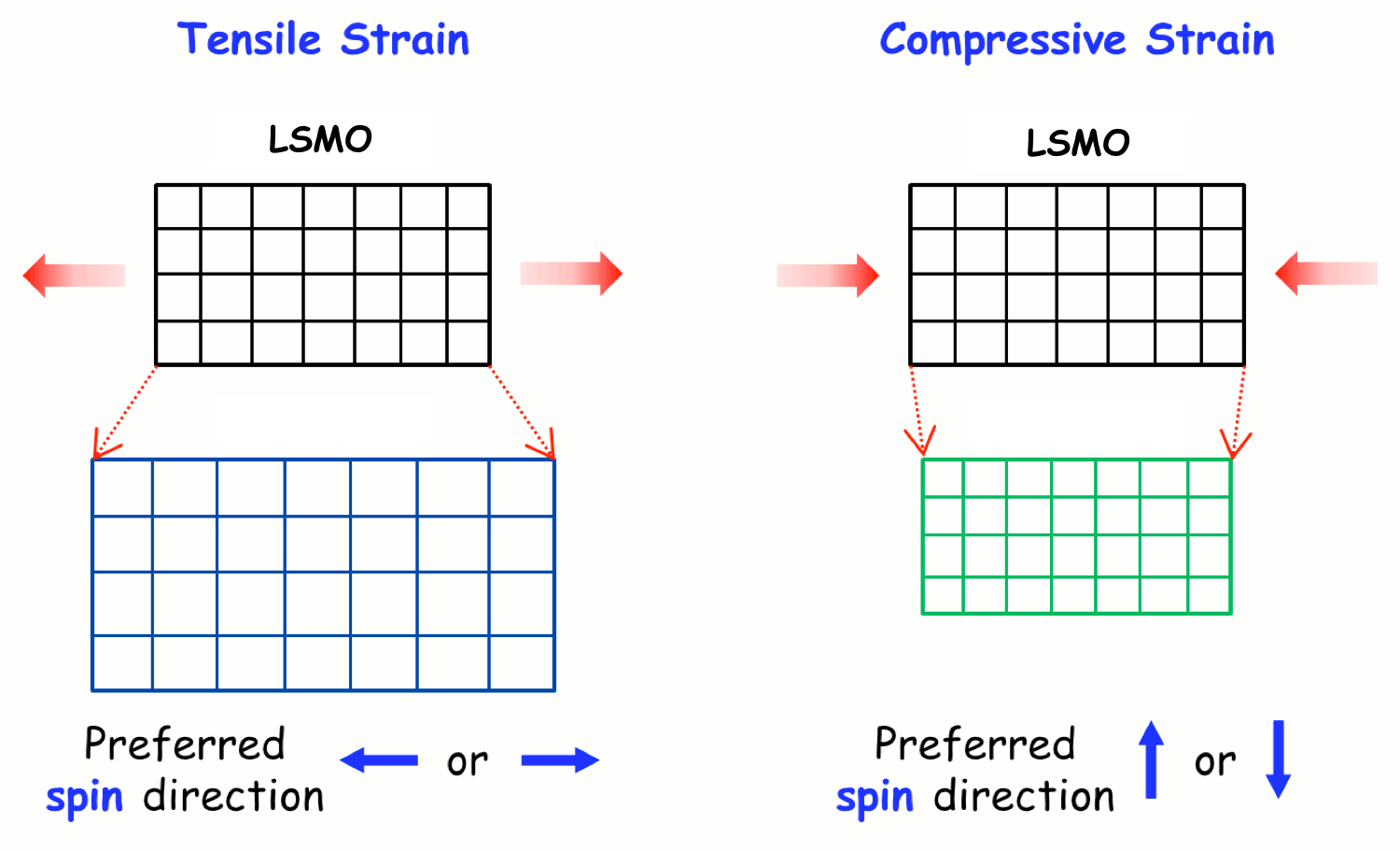 Fig. 3 (Click to enlarge). When LSMO is clamped together with a material with larger crystal size (e.g., SrTiO3), its crystals will stretch, creating a longer lateral axis and locking in 