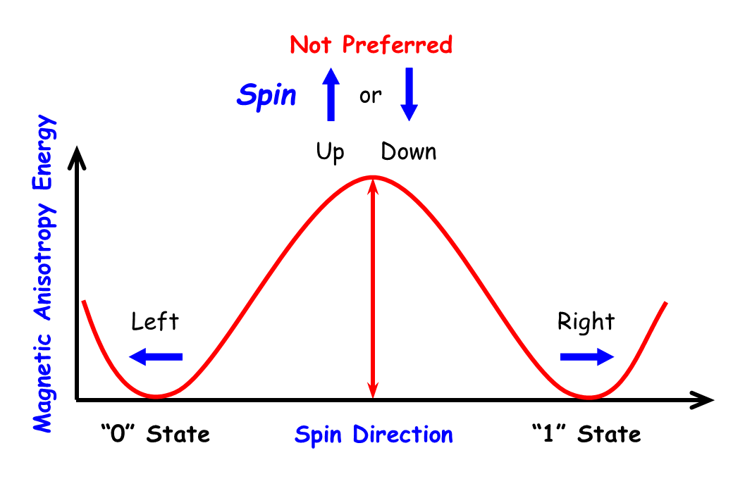 The low energy points on the graph represent two preferred spin orientations (in this case, 