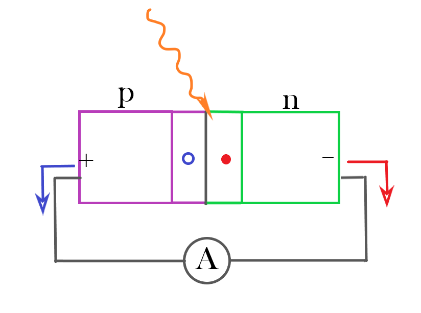 Fig. 1 The solar cell functions as a p-n junction.When sunlight is absorbed at the p-n interface, an electron-hole pair is formed, creating an electric field that forces the electrons to move towards the 