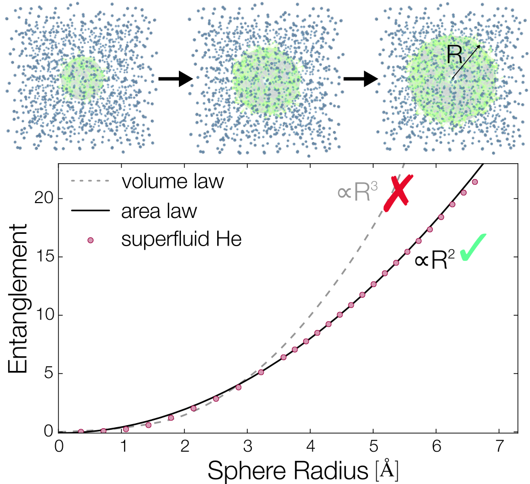 Fig. 2 (Click to enlarge). Entanglement area law in superfluid helium.  As the size of the superfluid helium sphere increases (shown at the top of the graph), the entanglement also increases. It increases at the same rate as the sphere's area (based on the square of its radius, and shown here with a green check mark), NOT the same rate as the sphere's volume (based on the cube of its radius, shown here with a red 