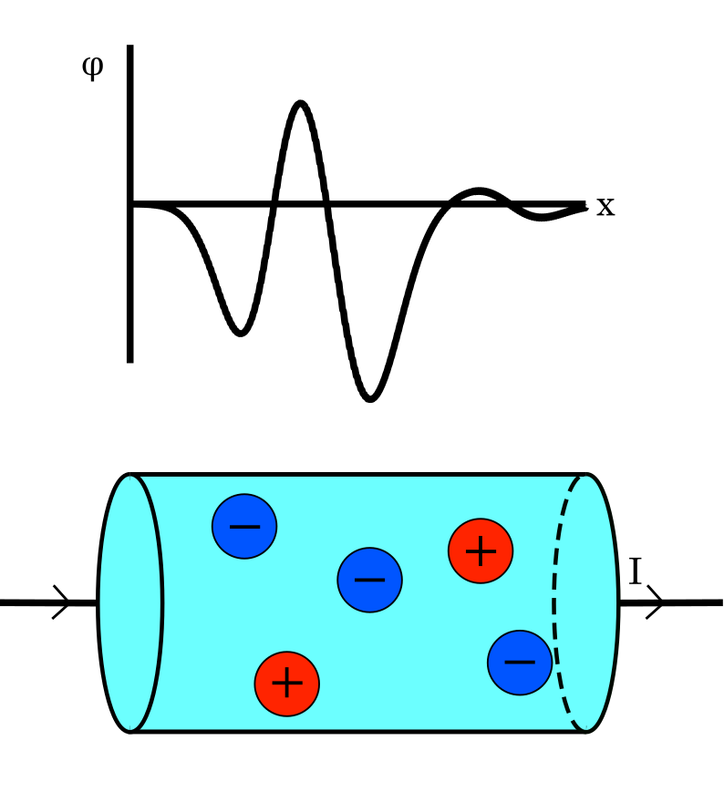 Fig. 4 When several impurities 'freeze out', they form an electrical potential profile as shown in the top of this image. Because like charges repel and opposite charges attract, negatively charged electrons will tend to move from more negative to more positive regions.
