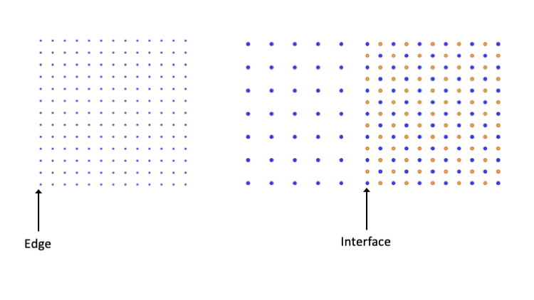 Fig. 4 (Click to enlarge). An edge occurs where atoms are adjacent to empty space. An interface occurs where atoms in one arrangement are adjacent to atoms in a different arrangement.