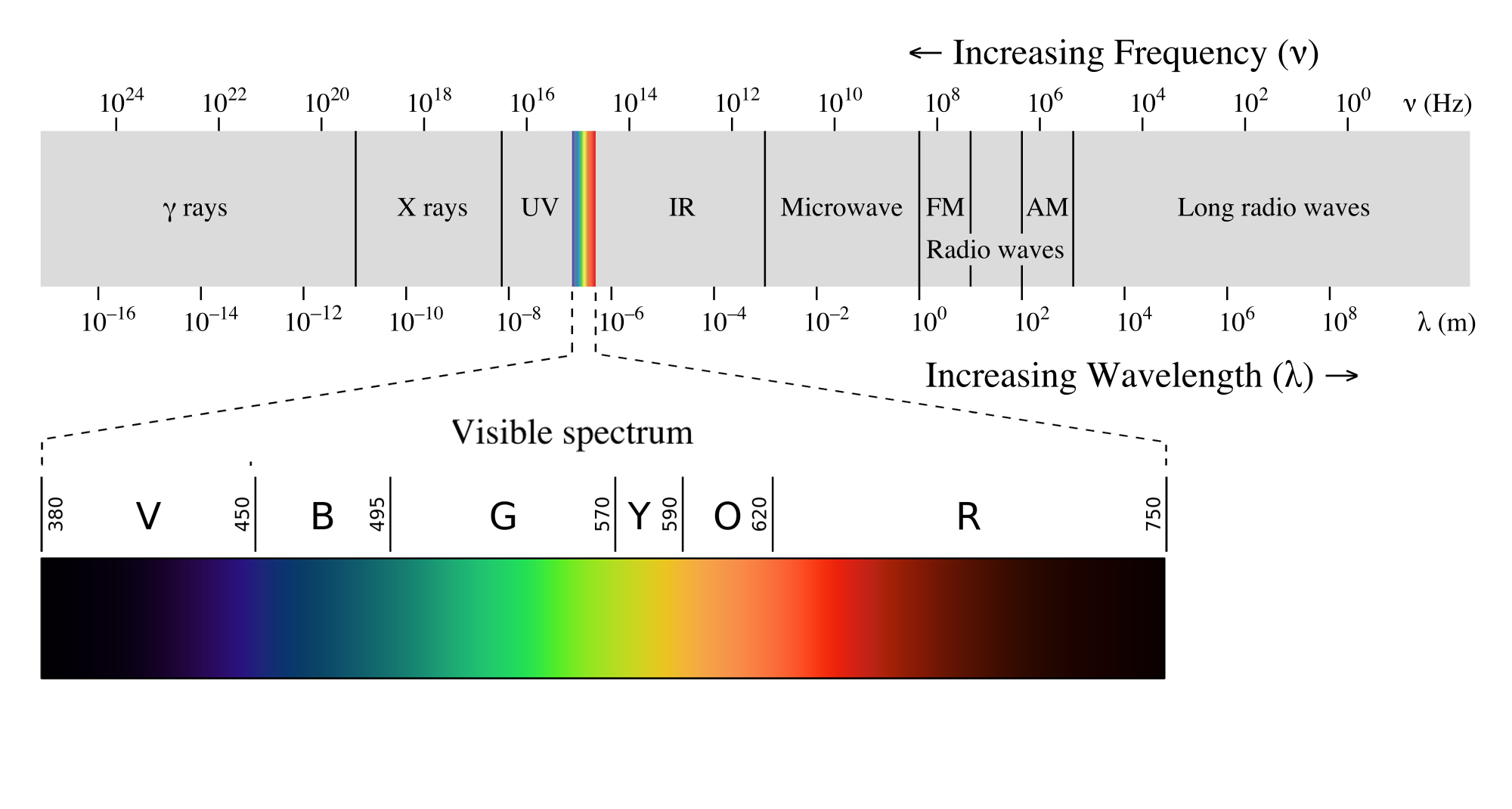 The electromagnetic spectrum includes all possible energies of light, from the highest energies (high frequency, low wavelength) at the left to the lowest energies (low frequency, high wavelength) at the right. Only the narrow range of energies represented by the colored lines is visible to us. 