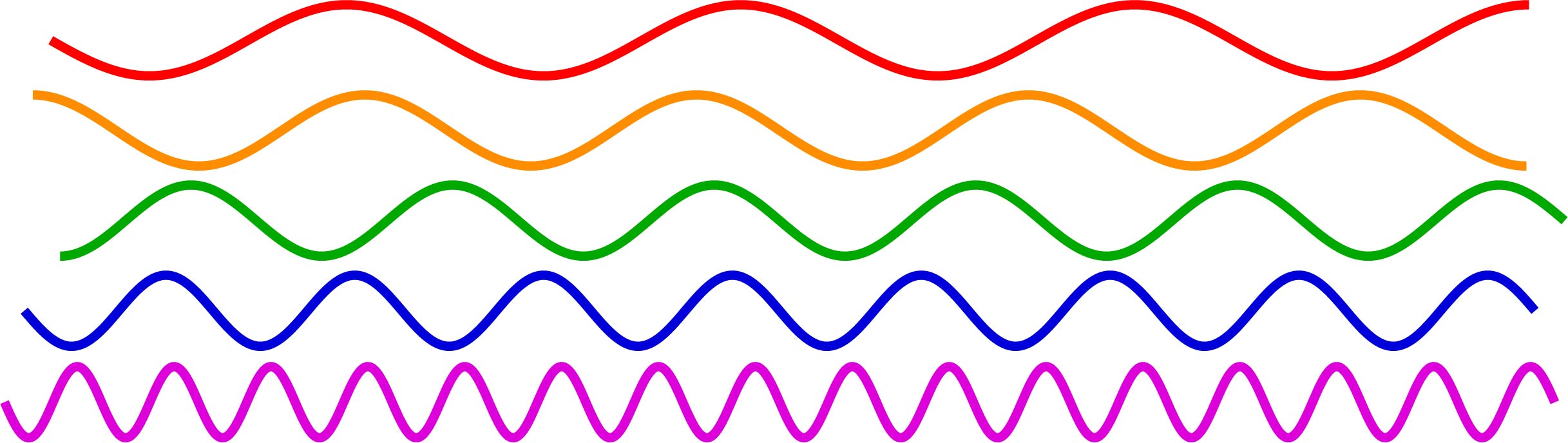 As the wavelength of a light wave decreases, its frequency increases. The red light wave has a the highest wavelength and lowest frequency of the waves shown here, while the violet light wave has the lowest wavelength and highest frequency.