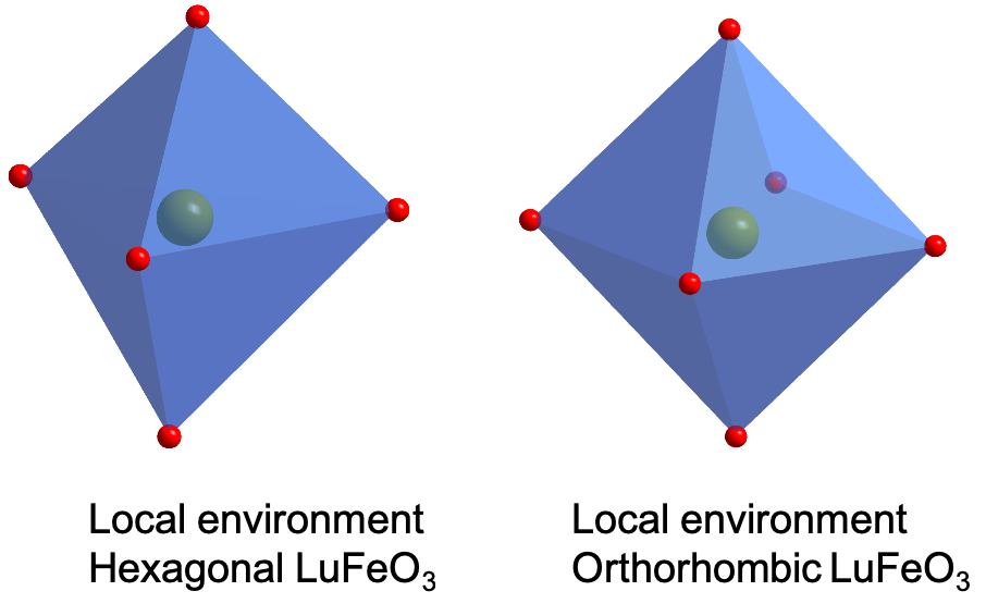 In the hexagonal LuFeO3 on the left, each iron atom has only five oxygen neighbors. In the orthorhombic LuFeO3 on the right, each iron atom is surrounded by six oxygen atoms. While they have the same chemical composition, these differing crystal structures affect the properties of the material.  