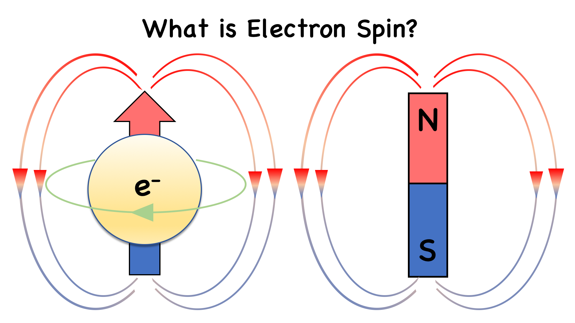 Fig. 1 An electron's spin creates a magnetic moment, so it behaves like a tiny magnet.