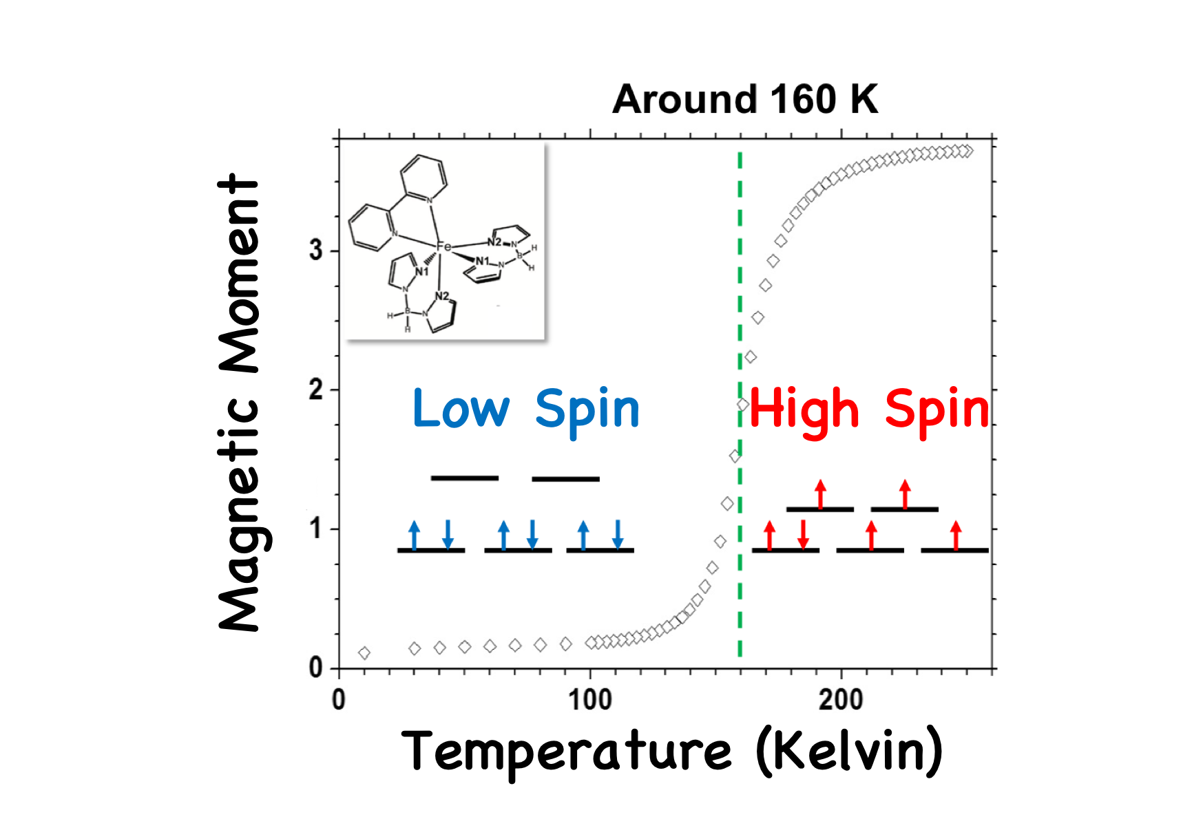 One type of spin crossover molecule, and how it can change the spin by sensing the temperature.