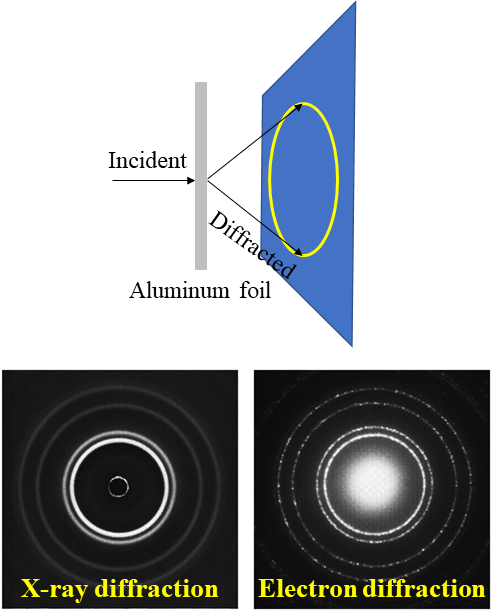 Fig. 4 X-ray diffraction (left) and electron diffraction (right) of aluminum foil show similar patterns.