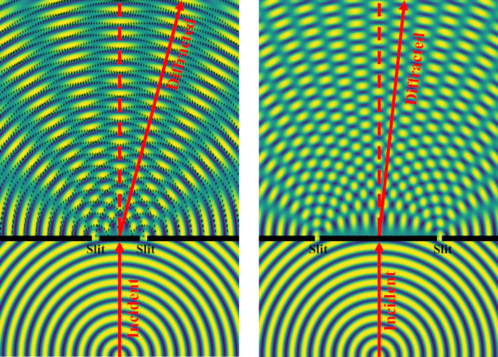 Fig. 2 Double-slit interference patterns. Notice that when the slits are closer together (left), the diffraction angle—the distance between areas of interference—is greater. When the slits are moved farther apart (right), the diffraction angle decreases.