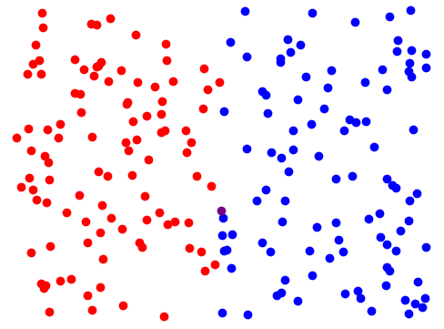 Fig. 2 (Click to enlarge). This animation shows the transfer of energy from faster-moving molecules (red) to slower-moving ones (blue). The rate at which this happens depends on the specific materials involved. When all the molecules have roughly the same kinetic energy (purple), the temperature difference vanishes and the system reaches thermal equilibrium. 