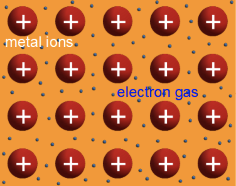 Fig. 3 All solids consist of a lattice of positively charged nuclei with negatively charged electrons swarming around them. This arrangement is responsible for many of the unique properties of solids, including what happens when semiconductors change temperature.