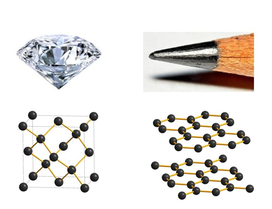 Fig. 1 (Click to enlarge). While both diamond and graphite consist only of carbon atoms, the arrangement of their carbon atoms is responsible for their vastly different properties.