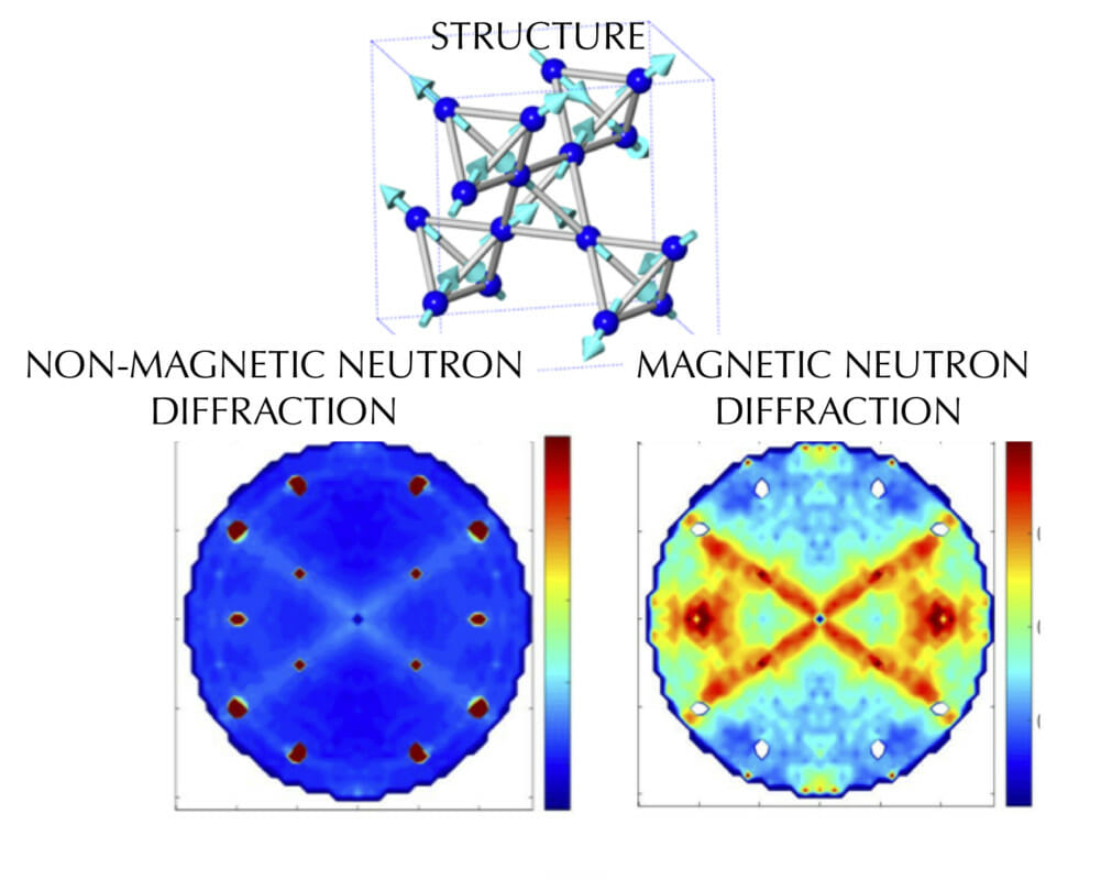 Fig. 5 Another advantage of neutron scattering is its ability to reveal magnetic patterns. The light blue arrows in the top structure show the direction the magnetic atoms point in a complex material called a spin ice. Unlike the image produced by non-magnetic scattering (bottom left),  magnetic neutron scattering (bottom right) allows scientists to see these magnetic patterns.