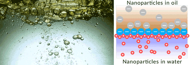 Shaking a mixture of two non-soluble liquids like oil and water causes dispersion of droplets (left). When nanoparticles are added to the oil-water mixture, they move toward the oil-water boundary (right).